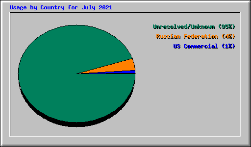 Usage by Country for July 2021