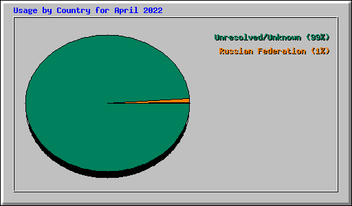 Usage by Country for April 2022