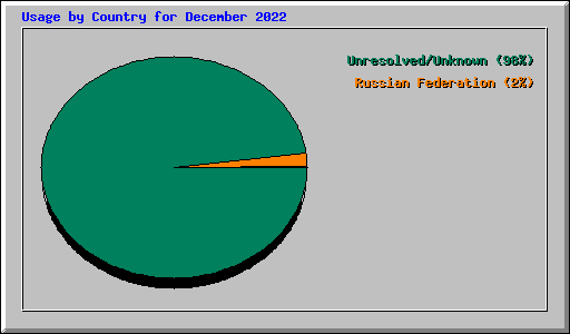 Usage by Country for December 2022