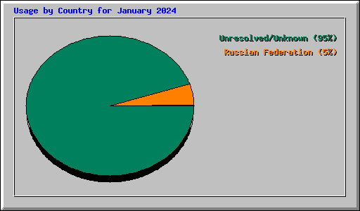 Usage by Country for January 2024