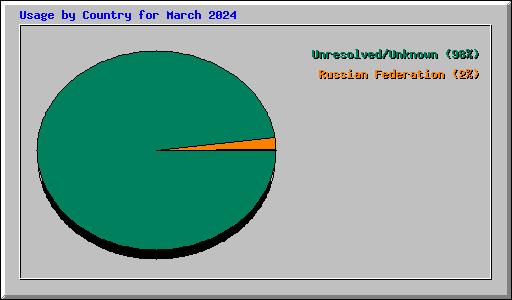 Usage by Country for March 2024