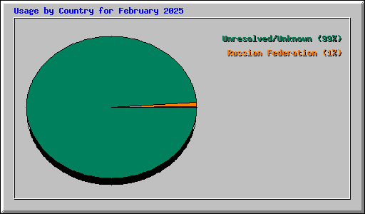 Usage by Country for February 2025