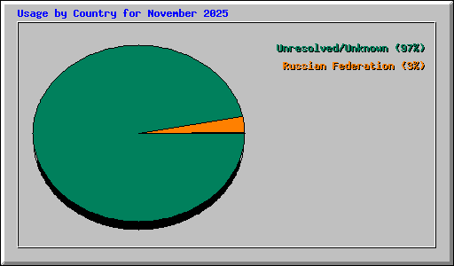 Usage by Country for November 2025