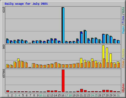 Daily usage for July 2021