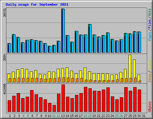 Daily usage for September 2021