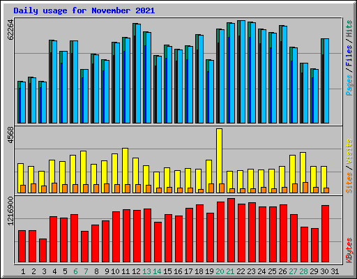 Daily usage for November 2021