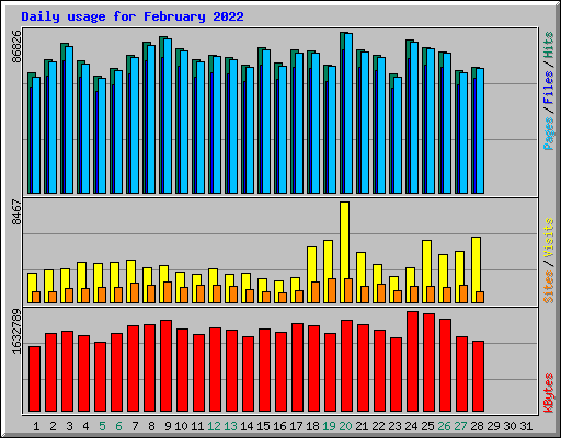 Daily usage for February 2022