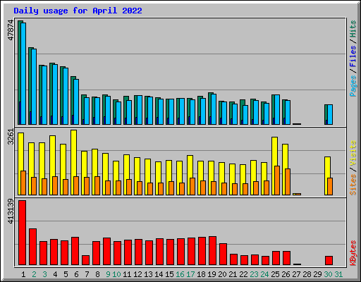 Daily usage for April 2022