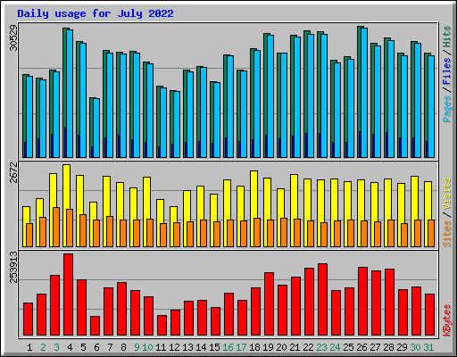 Daily usage for July 2022