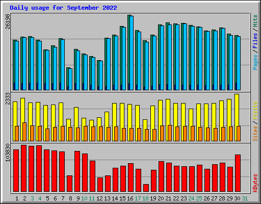 Daily usage for September 2022