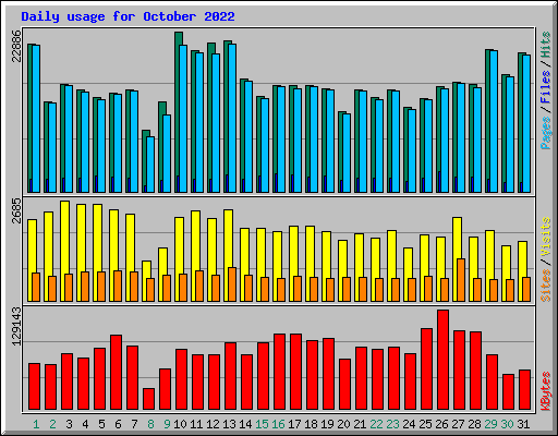 Daily usage for October 2022