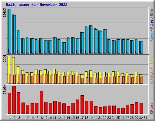 Daily usage for November 2022