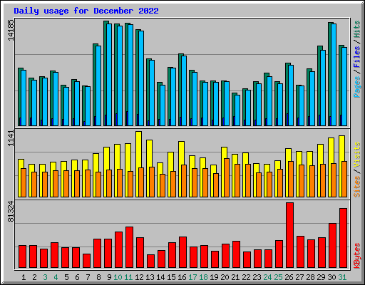 Daily usage for December 2022