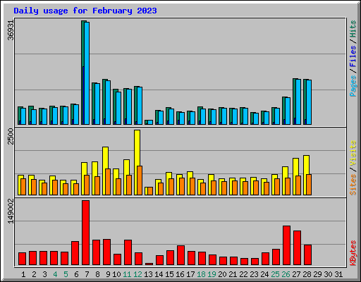 Daily usage for February 2023