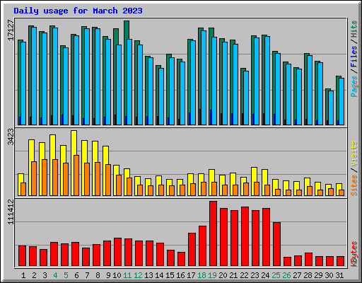 Daily usage for March 2023