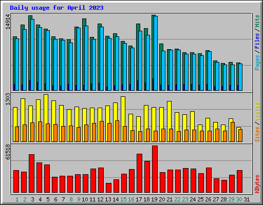 Daily usage for April 2023