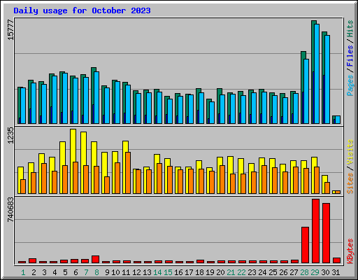 Daily usage for October 2023