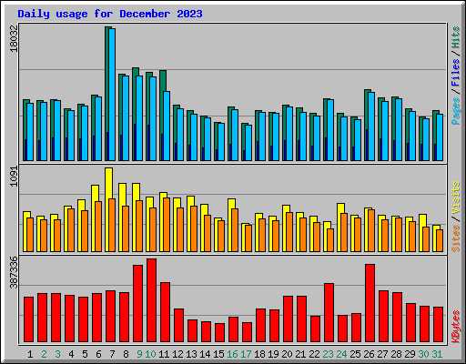 Daily usage for December 2023