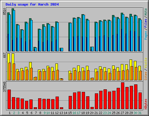 Daily usage for March 2024