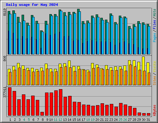 Daily usage for May 2024