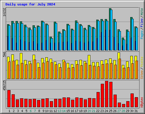 Daily usage for July 2024