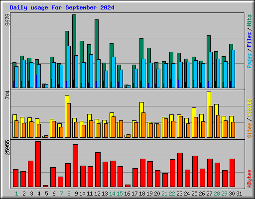 Daily usage for September 2024