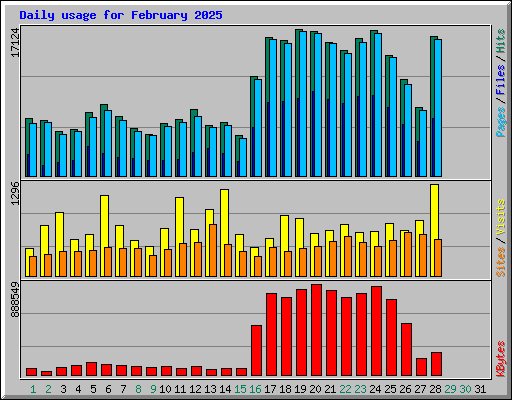 Daily usage for February 2025