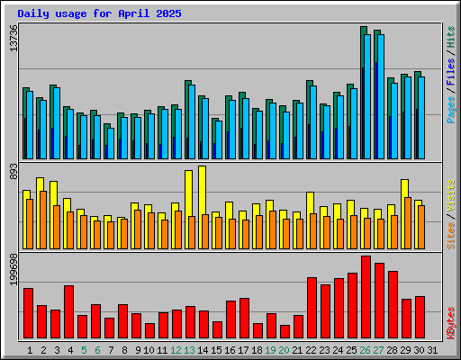Daily usage for April 2025