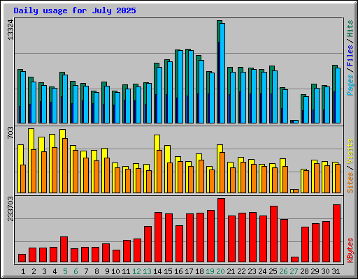Daily usage for July 2025