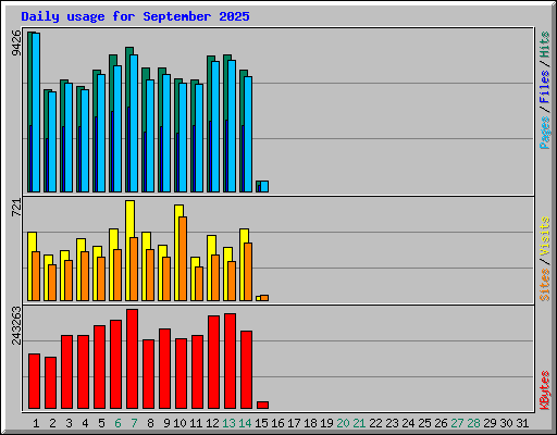 Daily usage for September 2025