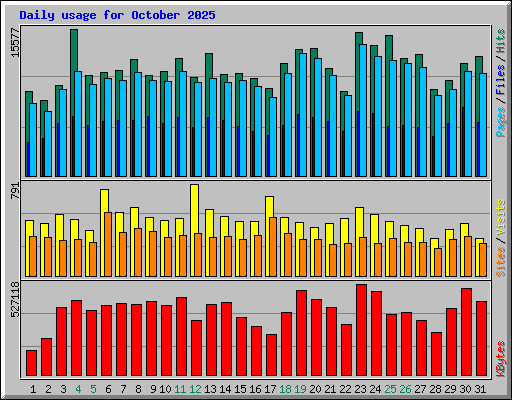 Daily usage for October 2025