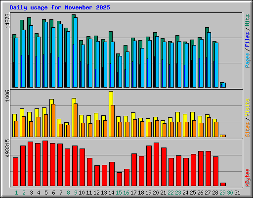 Daily usage for November 2025