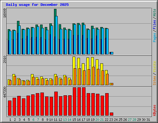 Daily usage for December 2025