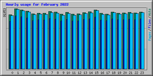 Hourly usage for February 2022