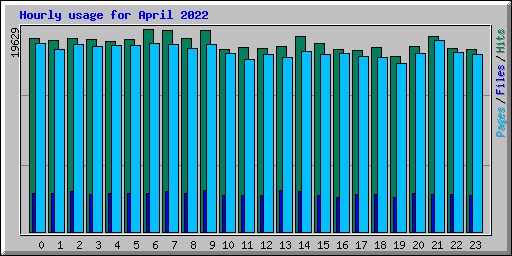 Hourly usage for April 2022