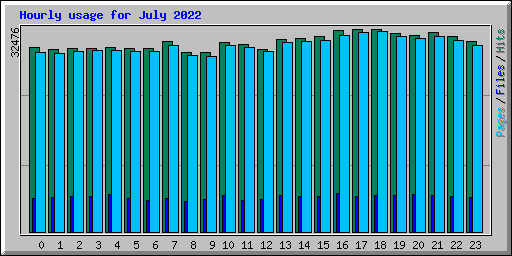 Hourly usage for July 2022