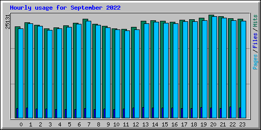 Hourly usage for September 2022