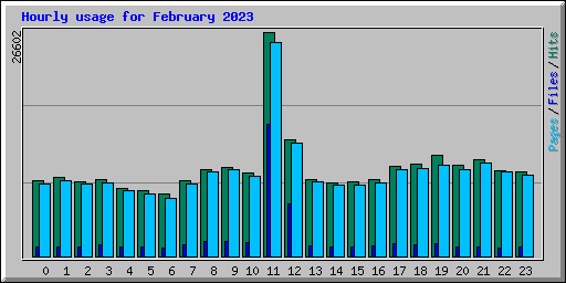 Hourly usage for February 2023