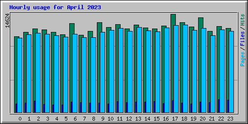Hourly usage for April 2023
