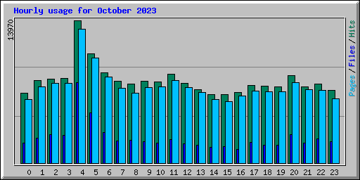 Hourly usage for October 2023